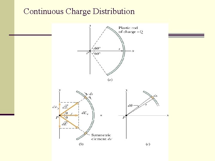 Continuous Charge Distribution 