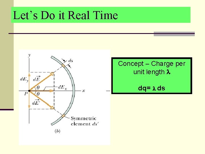 Let’s Do it Real Time Concept – Charge per unit length dq= ds 