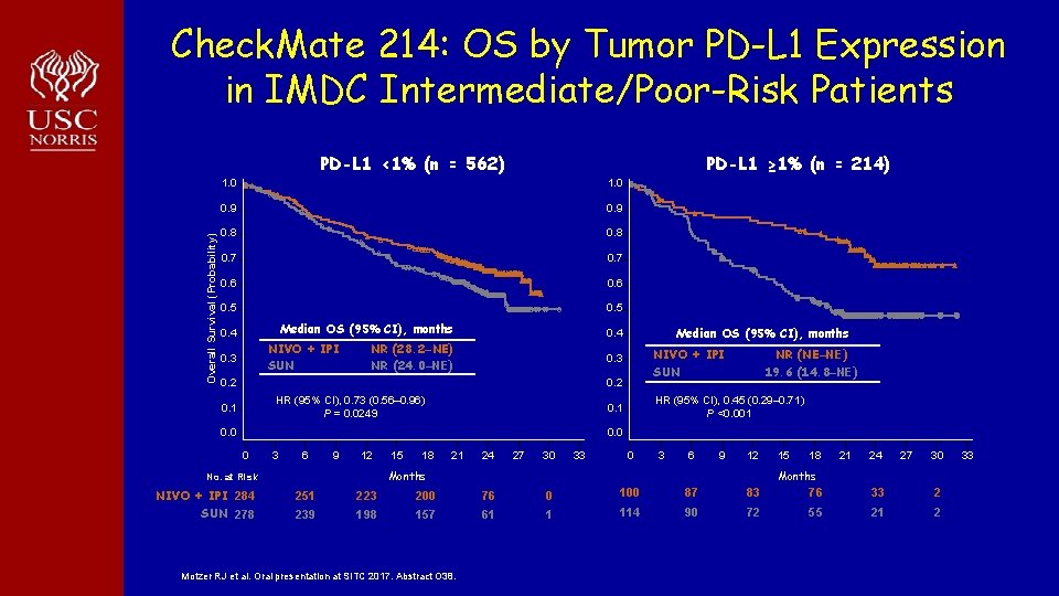 Check. Mate 214: OS by Tumor PD-L 1 Expression in IMDC Intermediate/Poor-Risk Patients Overall