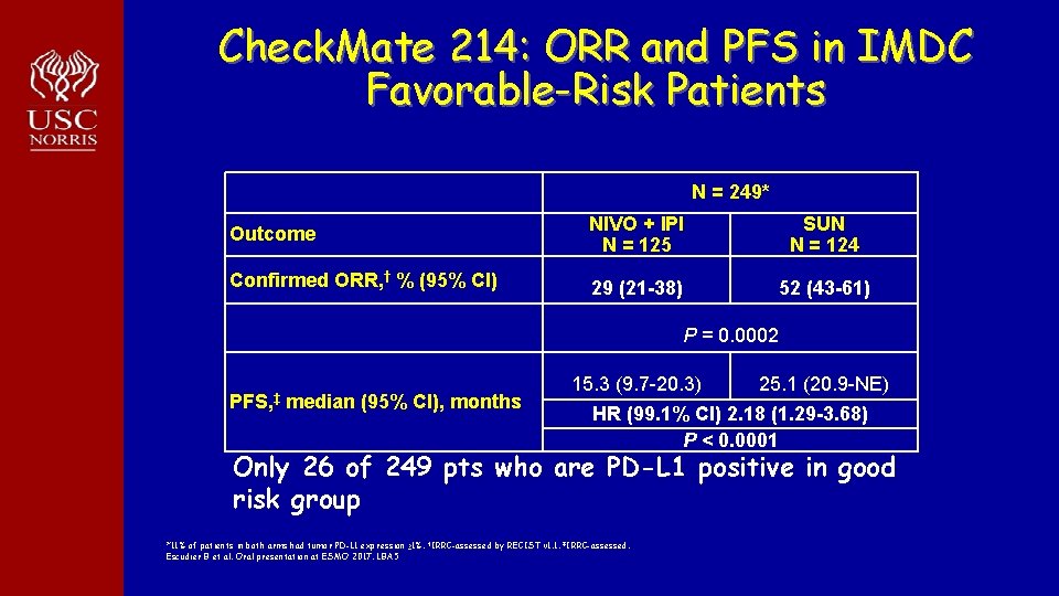 Check. Mate 214: ORR and PFS in IMDC Favorable-Risk Patients N = 249* Outcome