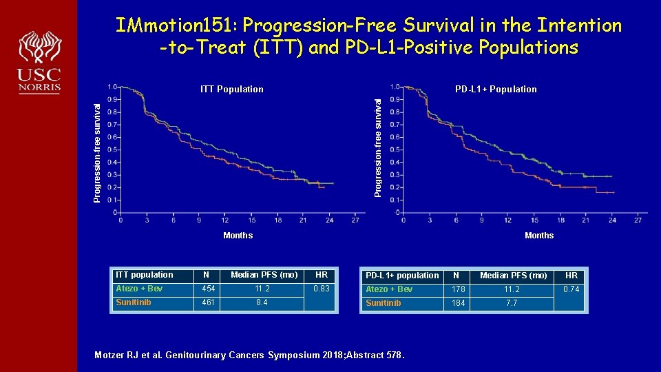 IMmotion 151: Progression-Free Survival in the Intention -to-Treat (ITT) and PD-L 1 -Positive Populations