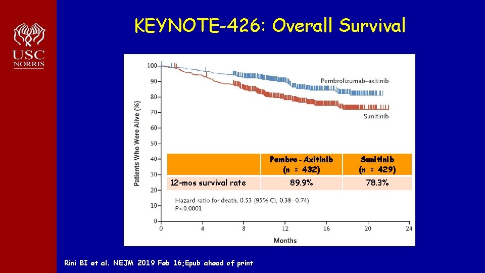 KEYNOTE-426: Overall Survival 12 -mos survival rate Rini BI et al. NEJM 2019 Feb