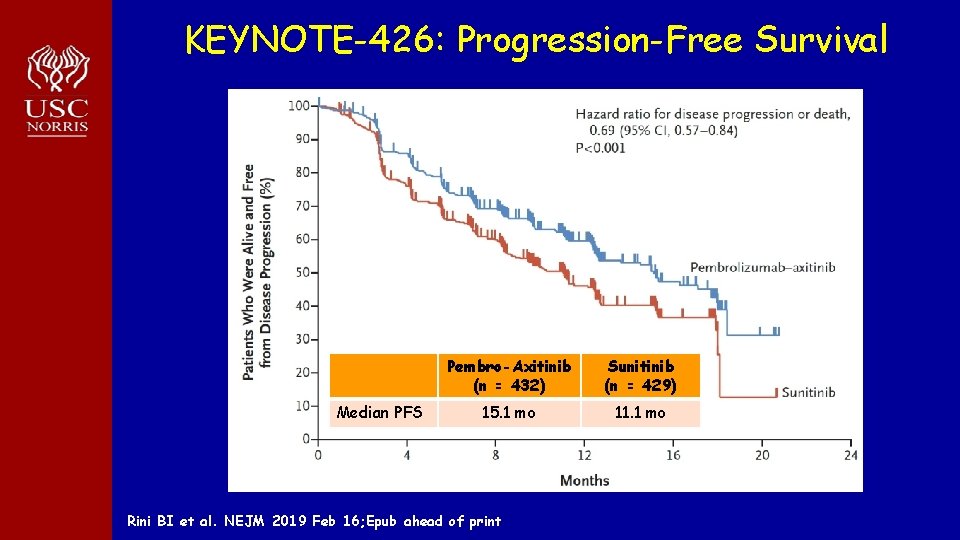 KEYNOTE-426: Progression-Free Survival Median PFS Pembro-Axitinib (n = 432) Sunitinib (n = 429) 15.