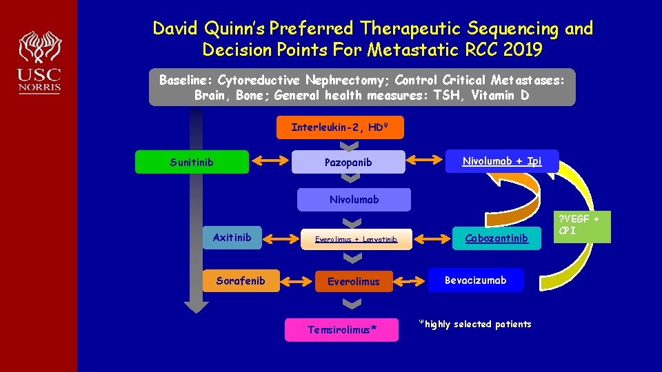 David Quinn’s Preferred Therapeutic Sequencing and Decision Points For Metastatic RCC 2019 Baseline: Cytoreductive