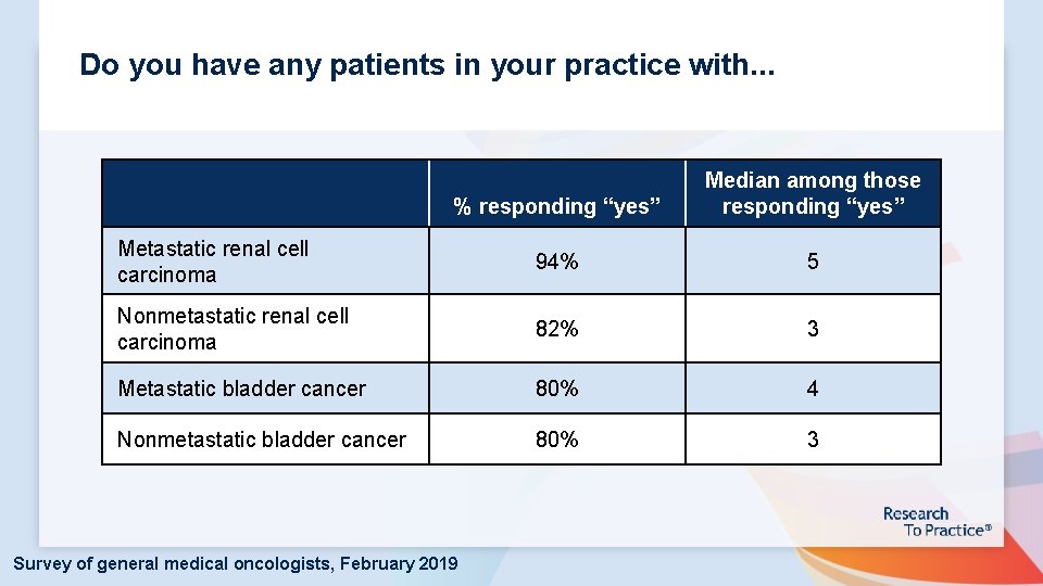 Do you have any patients in your practice with. . . % responding “yes”