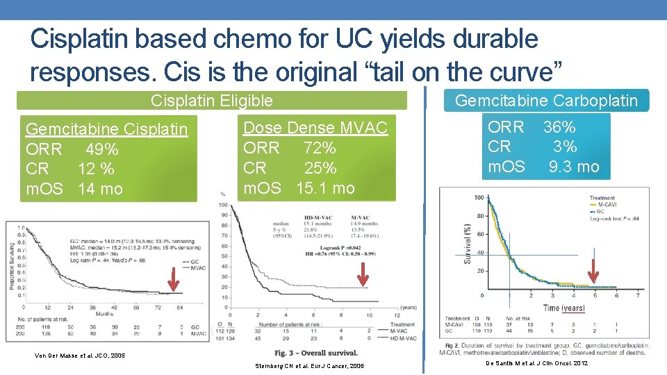 Cisplatin based chemo for UC yields durable responses. Cis is the original “tail on