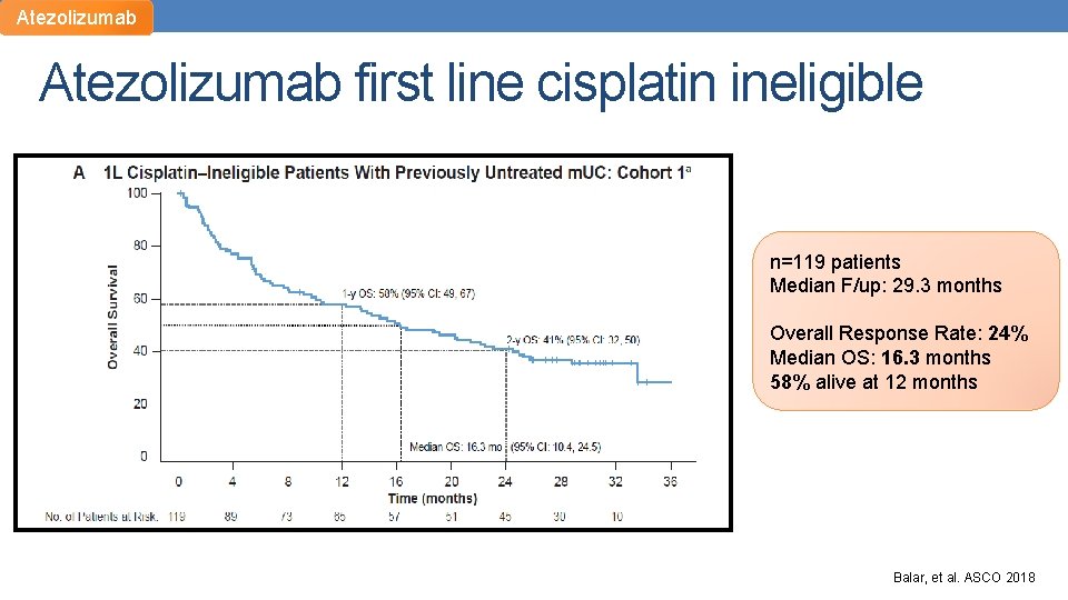 Atezolizumab first line cisplatin ineligible n=119 patients Median F/up: 29. 3 months Overall Response