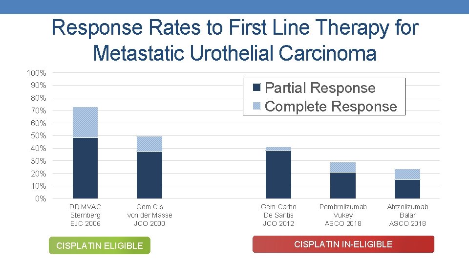 Response Rates to First Line Therapy for Metastatic Urothelial Carcinoma 100% Partial Response Complete