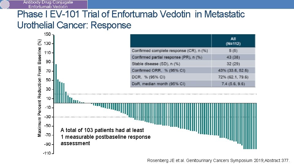Phase I EV-101 Trial of Enfortumab Vedotin in Metastatic Urothelial Cancer: Response A total