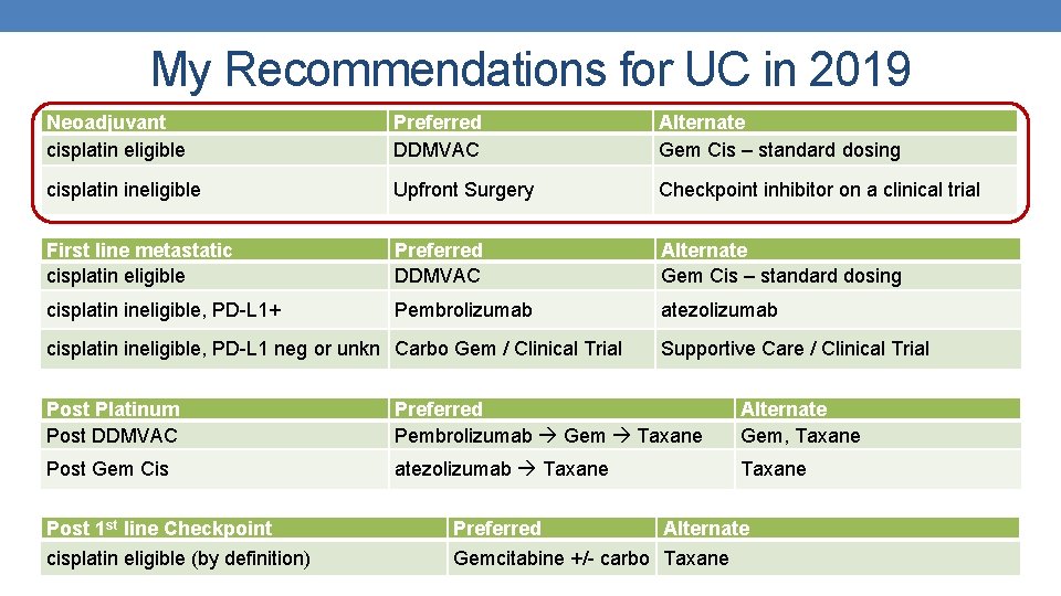 My Recommendations for UC in 2019 Neoadjuvant cisplatin eligible Preferred DDMVAC Alternate Gem Cis