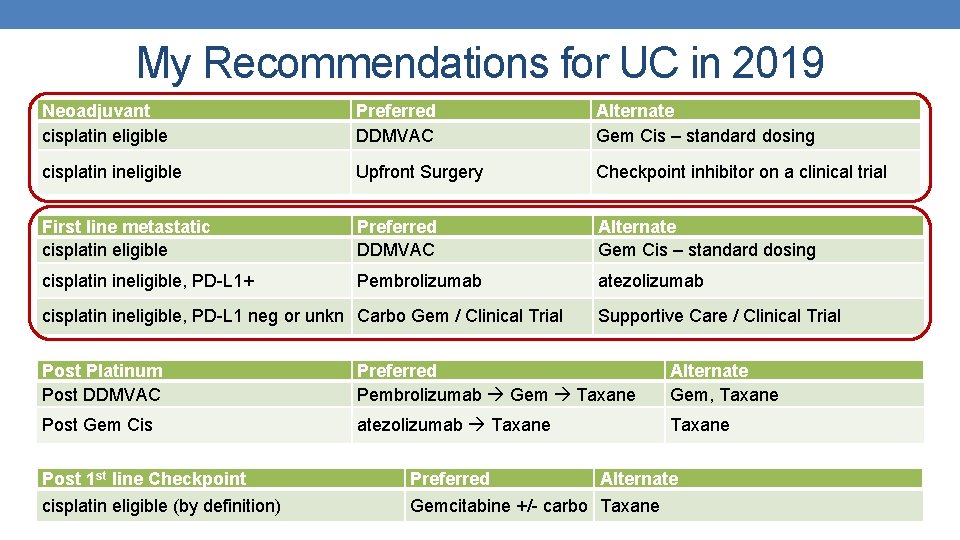 My Recommendations for UC in 2019 Neoadjuvant cisplatin eligible Preferred DDMVAC Alternate Gem Cis