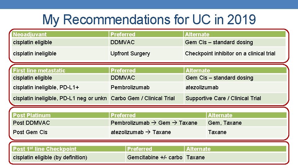 My Recommendations for UC in 2019 Neoadjuvant cisplatin eligible Preferred DDMVAC Alternate Gem Cis