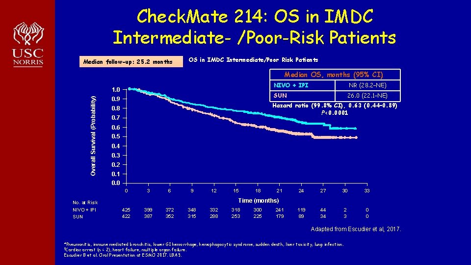 Check. Mate 214: OS in IMDC Intermediate- /Poor-Risk Patients Median follow-up: 25. 2 months