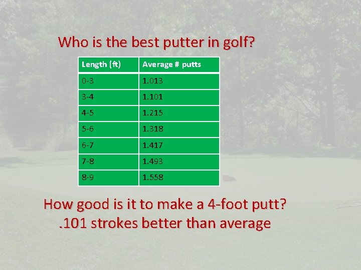 Who is the best putter in golf? Length (ft) Average # putts 0 -3
