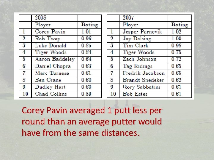 Corey Pavin averaged 1 putt less per round than an average putter would have