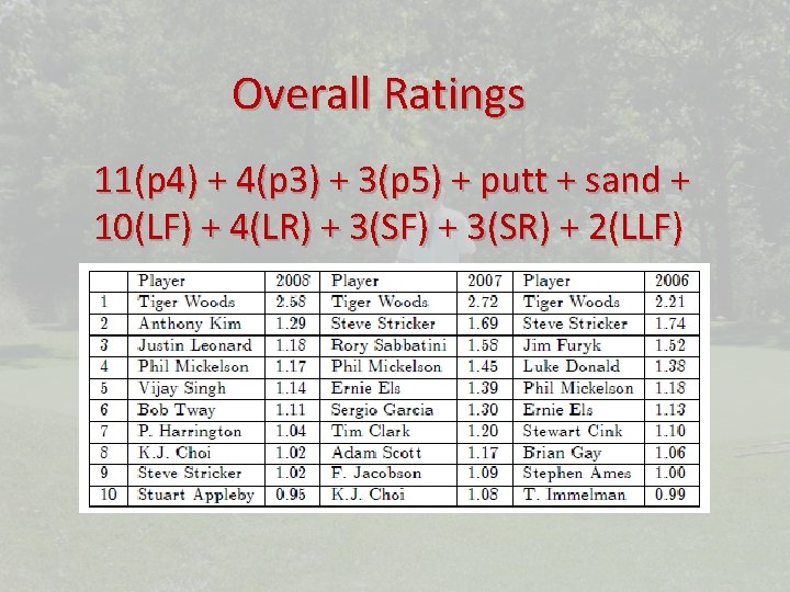 Overall Ratings 11(p 4) + 4(p 3) + 3(p 5) + putt + sand