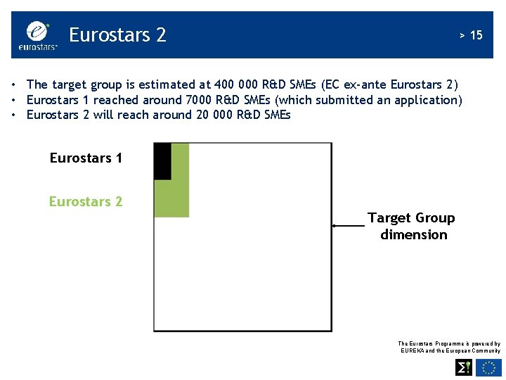 Eurostars 2 > 15 • The target group is estimated at 400 000 R&D