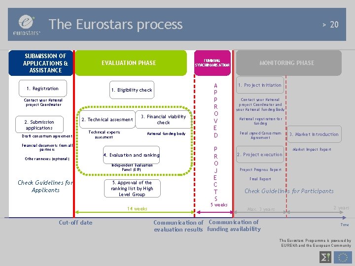 The Eurostars process SUBMISSIONOF OF PROPOSALS & APPLICATIONS & ASSISTANCE EVALUATION PHASE 1. Registration
