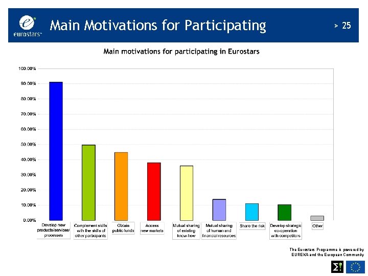 Main Motivations for Participating > 25 The Eurostars Programme is powered by EUREKA and