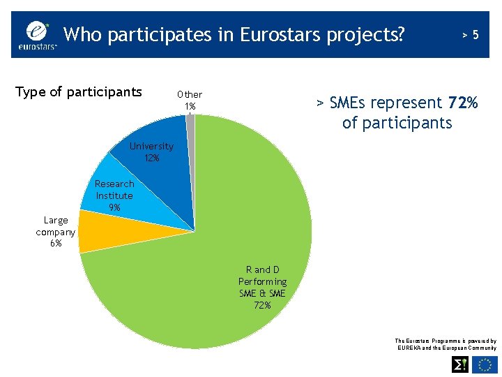 Who participates in Eurostars projects? Type of participants Other 1% >5 > SMEs represent