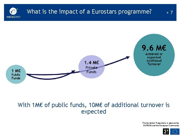 What is the impact of a Eurostars programme? >7 With 1 M€ of public