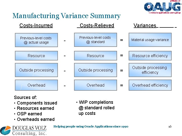 Manufacturing Variance Summary Costs-Incurred Costs-Relieved Variances Previous-level costs @ actual usage - Previous-level costs