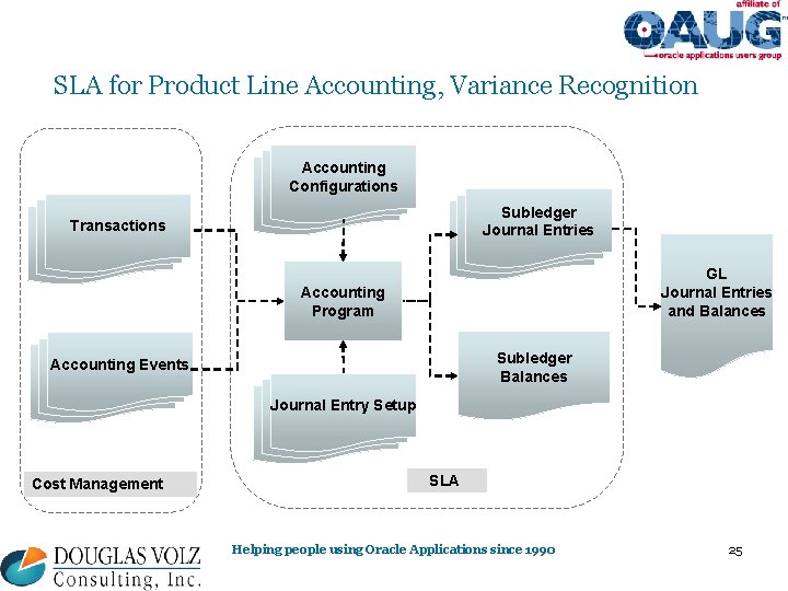 SLA for Product Line Accounting, Variance Recognition Accounting Configurations Subledger Journal Entries Transactions GL SLA for Product Line Accounting, Variance Recognition Accounting Configurations Subledger Journal Entries Transactions GL