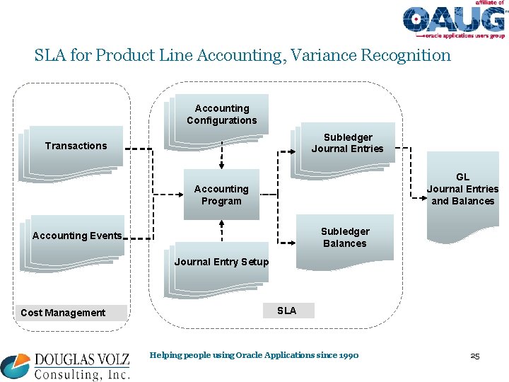 SLA for Product Line Accounting, Variance Recognition Accounting Configurations Subledger Journal Entries Transactions GL