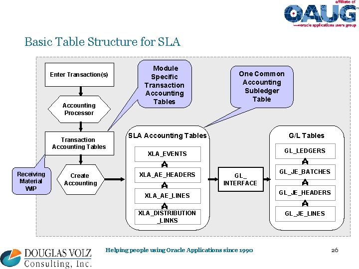 Basic Table Structure for SLA Enter Transaction(s) Accounting Processor Transaction Accounting Tables Receiving Material