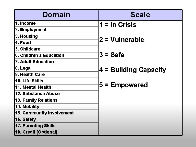 Domain 1. Income 2. Employment 3. Housing 4. Food 5. Childcare 6. Children’s Education