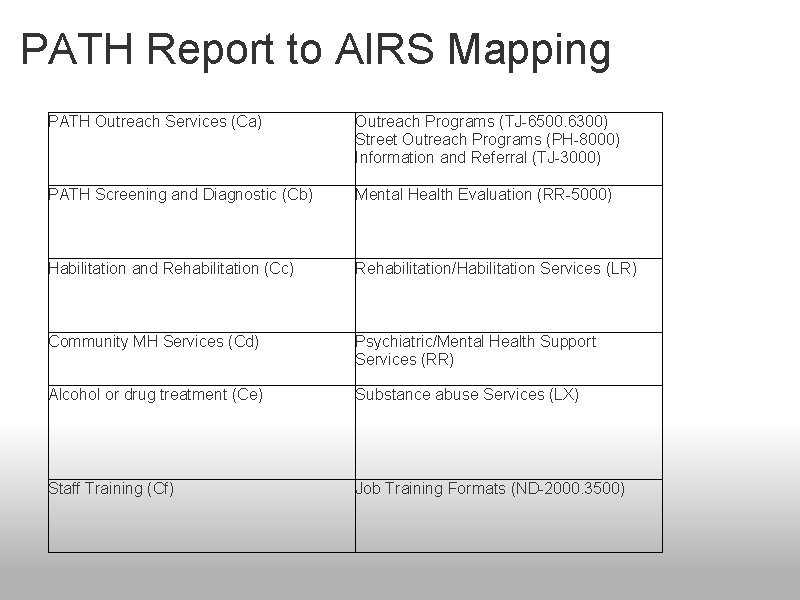 PATH Report to AIRS Mapping PATH Outreach Services (Ca) Outreach Programs (TJ-6500. 6300) Street