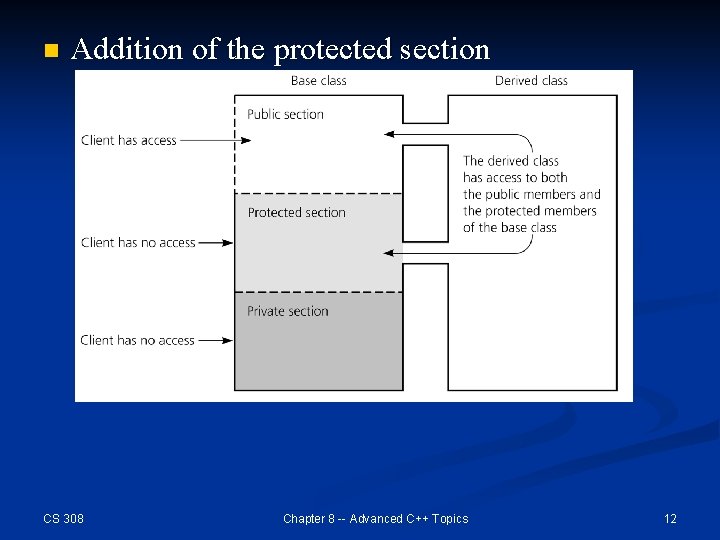 n Addition of the protected section CS 308 Chapter 8 -- Advanced C++ Topics