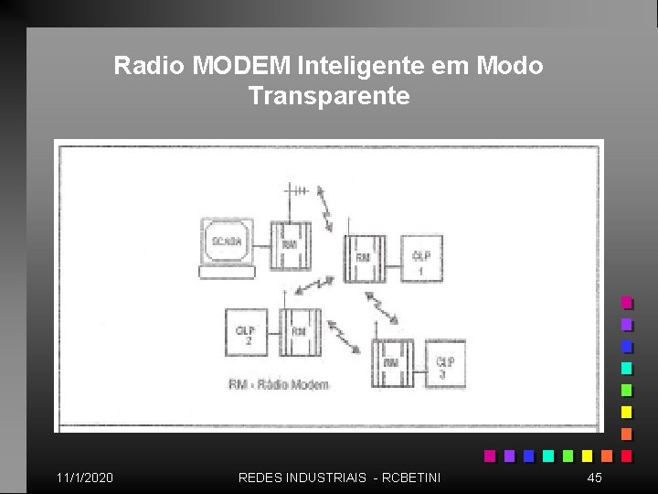 Radio MODEM Inteligente em Modo Transparente 11/1/2020 REDES INDUSTRIAIS - RCBETINI 45 