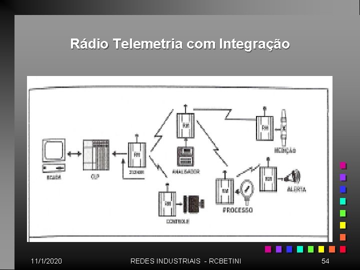 Rádio Telemetria com Integração 11/1/2020 REDES INDUSTRIAIS - RCBETINI 54 