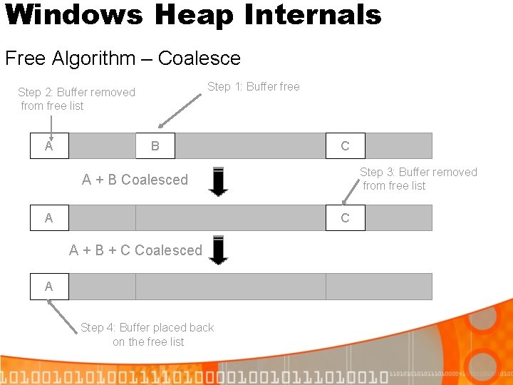 Windows Heap Internals Free Algorithm – Coalesce Step 1: Buffer free Step 2: Buffer