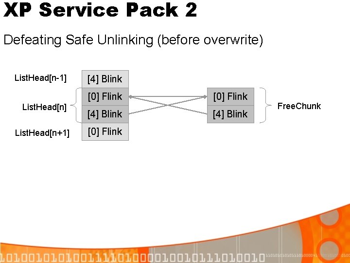 XP Service Pack 2 Defeating Safe Unlinking (before overwrite) List. Head[n-1] List. Head[n+1] [4]