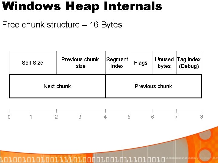Windows Heap Internals Free chunk structure – 16 Bytes Previous chunk size Self Size