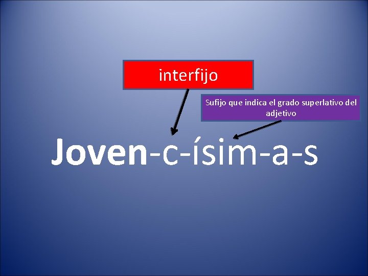 interfijo Sufijo que indica el grado superlativo del adjetivo Joven-c-ísim-a-s 