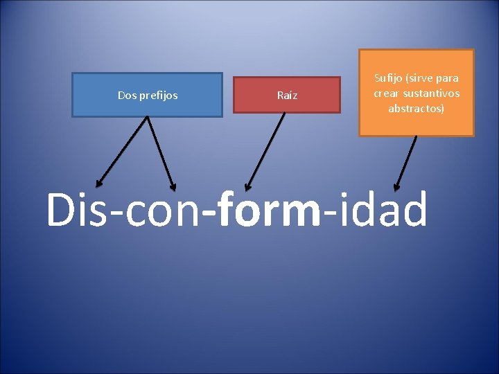 Dos prefijos Raíz Sufijo (sirve para crear sustantivos abstractos) Dis-con-form-idad 