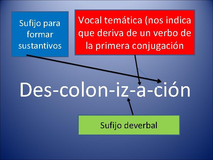 Sufijo para formar sustantivos Vocal temática (nos indica que deriva de un verbo de