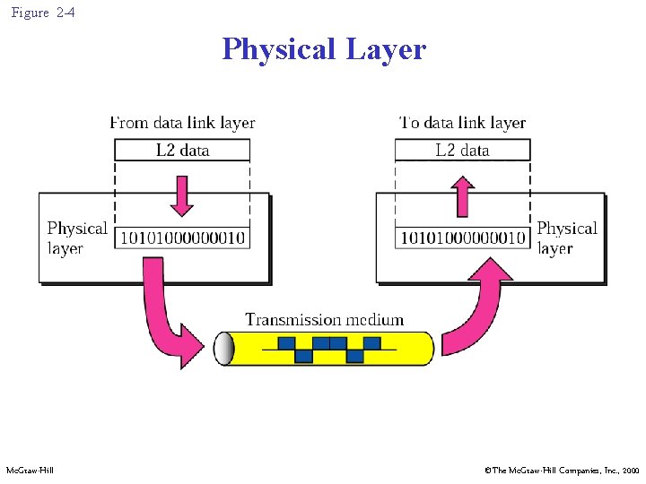 Figure 2 -4 Physical Layer Mc. Graw-Hill ©The Mc. Graw-Hill Companies, Inc. , 2000