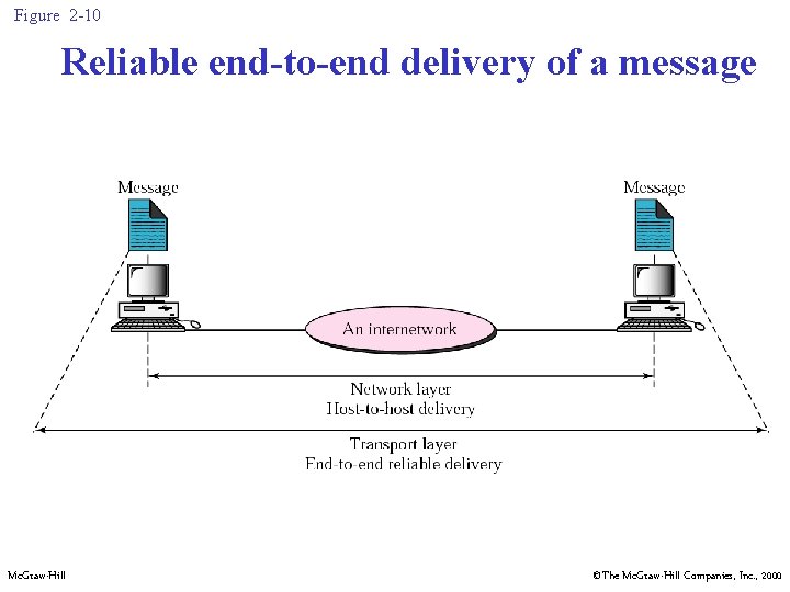 Figure 2 -10 Reliable end-to-end delivery of a message Mc. Graw-Hill ©The Mc. Graw-Hill