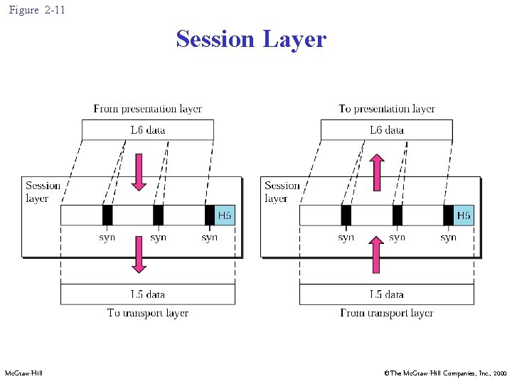 Figure 2 -11 Session Layer Mc. Graw-Hill ©The Mc. Graw-Hill Companies, Inc. , 2000