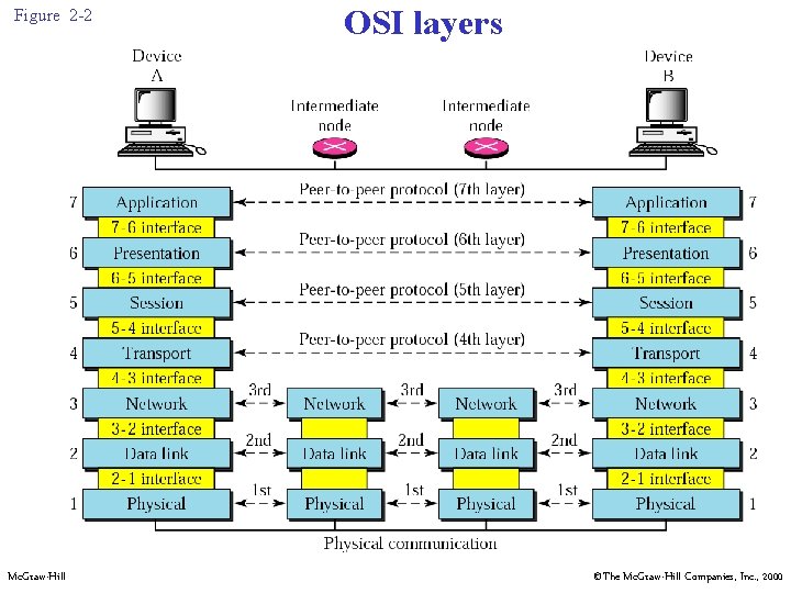 Figure 2 -2 Mc. Graw-Hill OSI layers ©The Mc. Graw-Hill Companies, Inc. , 2000