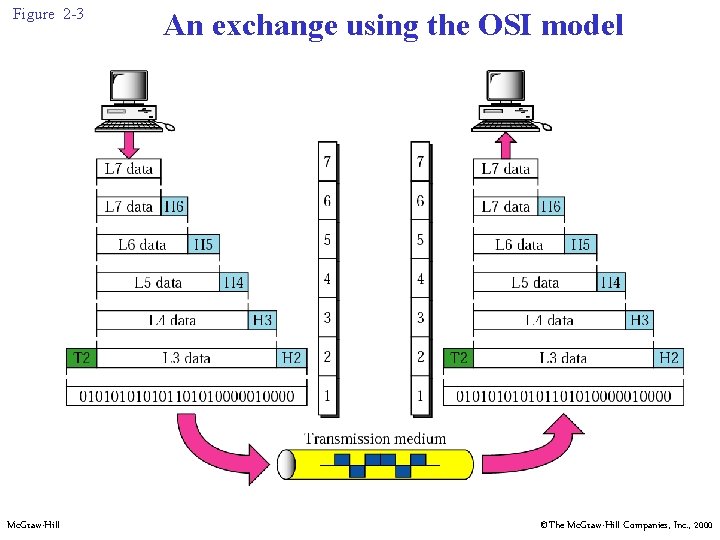 Figure 2 -3 Mc. Graw-Hill An exchange using the OSI model ©The Mc. Graw-Hill