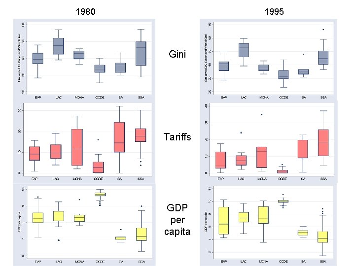  1980 1995 Gini Tariffs GDP per capita 