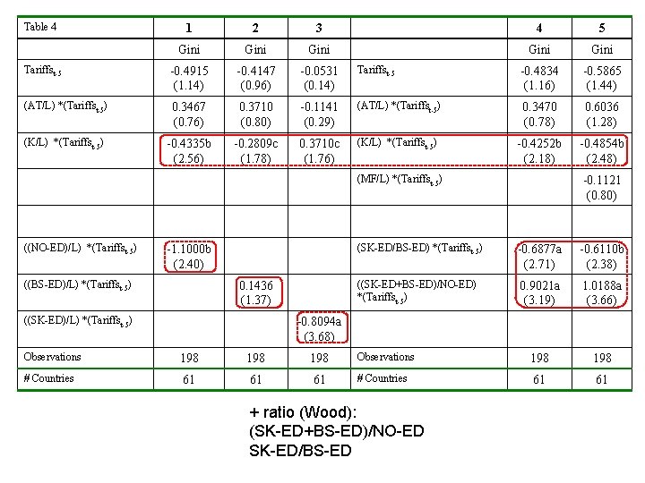 Table 4 1 2 3 4 5 Gini Gini Tariffst-5 -0. 4915 (1. 14)