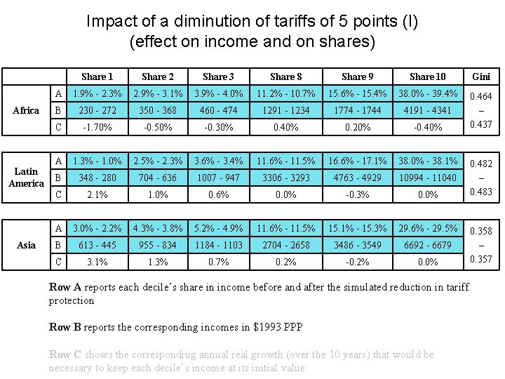 Impact of a diminution of tariffs of 5 points (I) (effect on income and