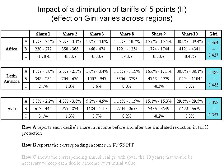Impact of a diminution of tariffs of 5 points (II) (effect on Gini varies