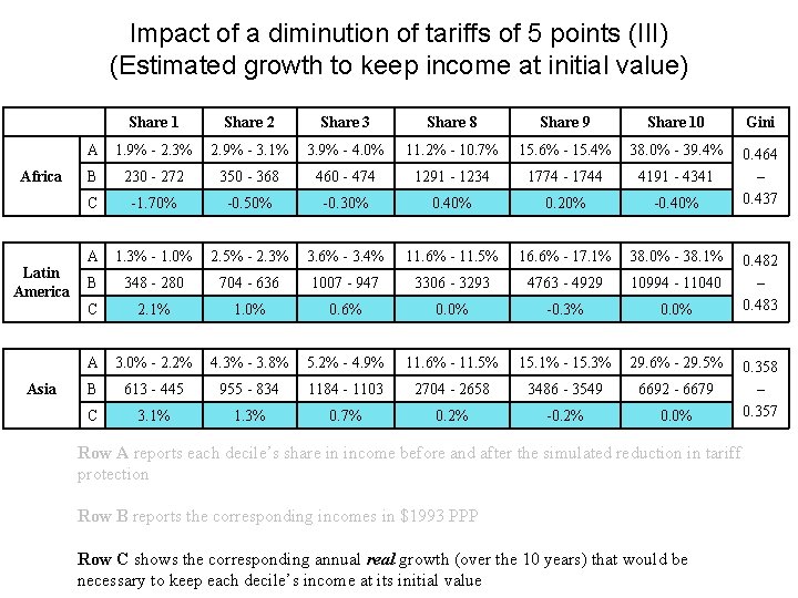 Impact of a diminution of tariffs of 5 points (III) (Estimated growth to keep